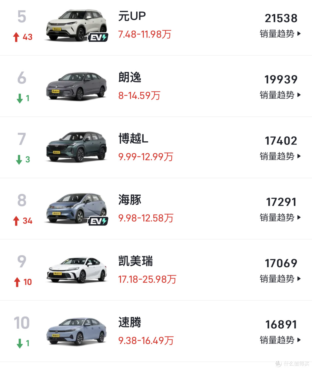 燃油车退出销量前十，从7款到0款只用了8个月！油车还值得买吗？