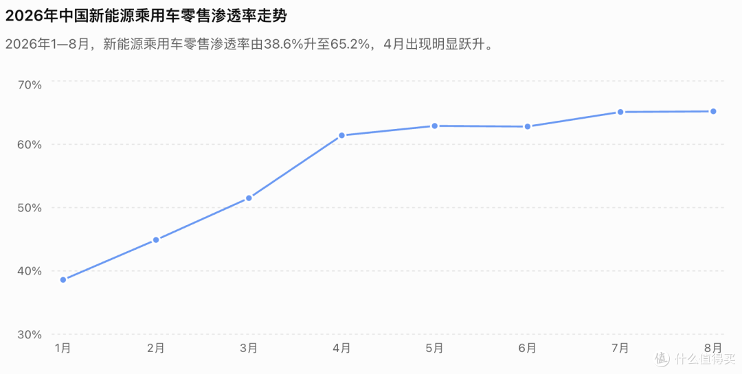 燃油车退出销量前十，从7款到0款只用了8个月！油车还值得买吗？