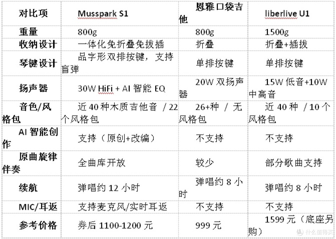 无弦吉他选购｜三款热门机型上手体验对比