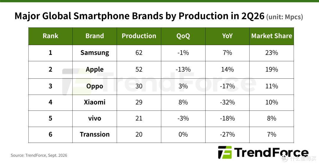 iPhone 18 涨价不可避免,二季度苹果增产 14%