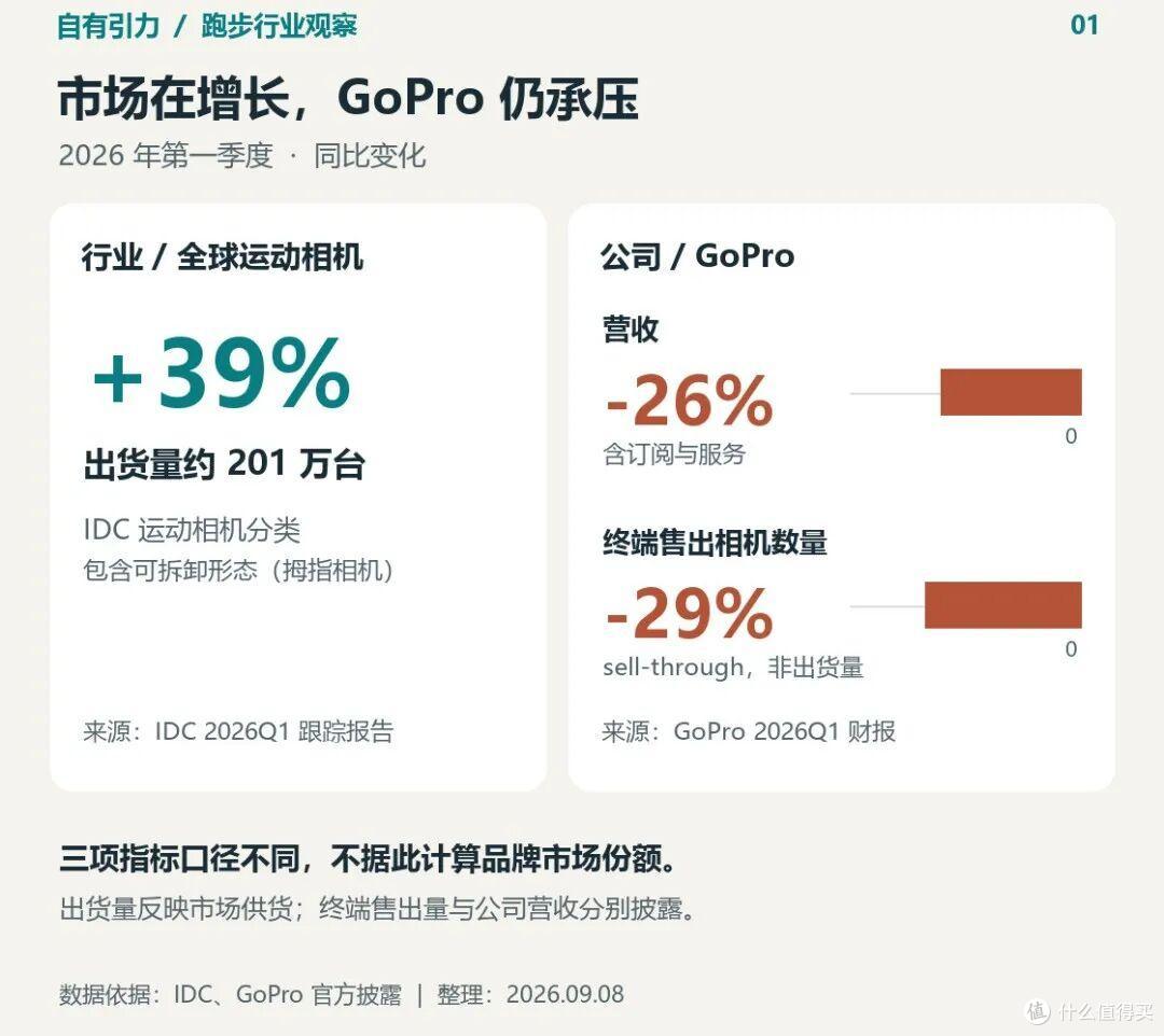 图：行业出货、公司营收和终端售出量各有统计口径，仅呈现同期变化，不据此计算品牌份额