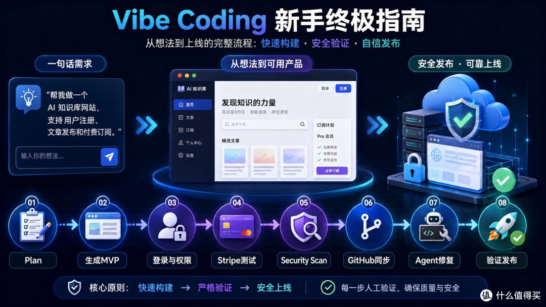 Vibe Coding 新手避坑:从一句话到上线的完整实测