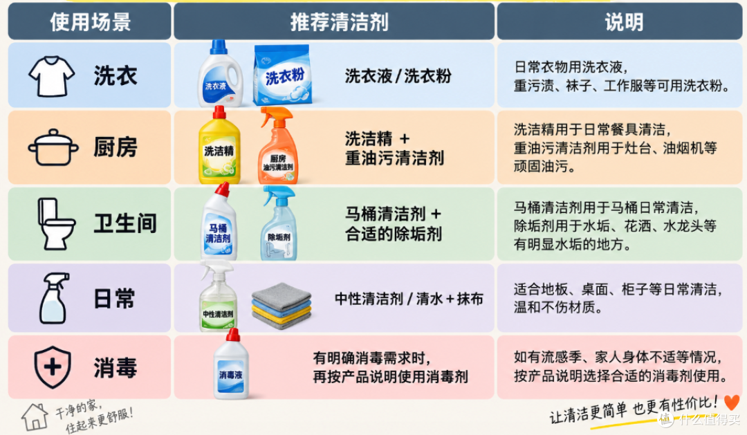 清洁剂别再乱买了！家里真正值得囤的就这几种，很多都能互相平替