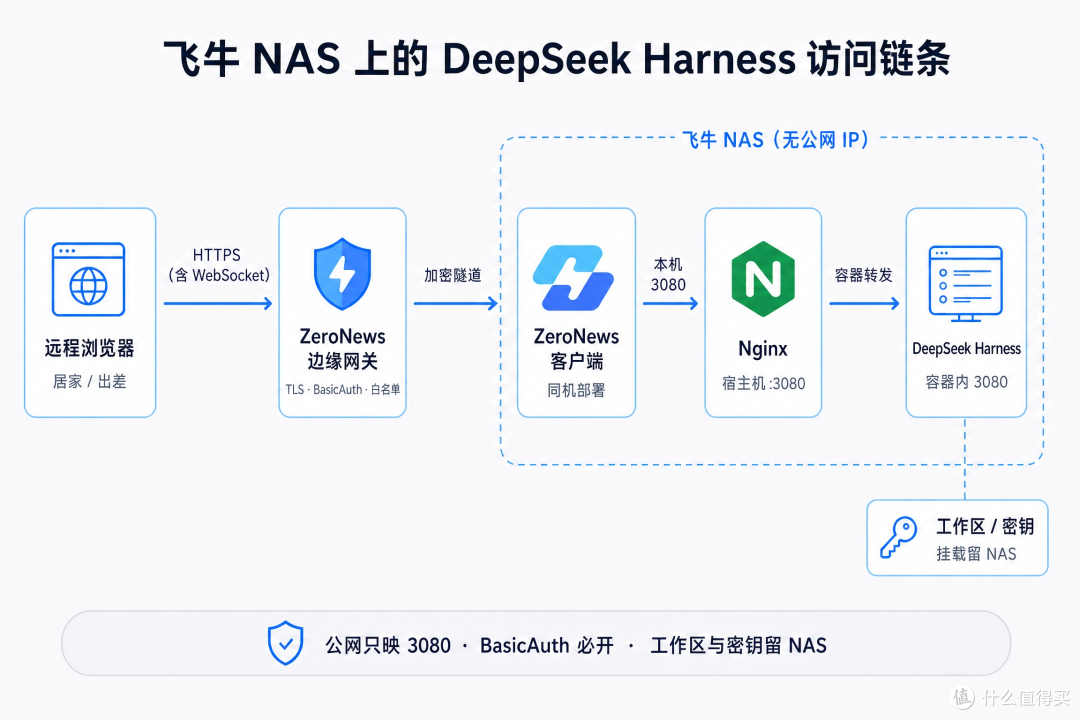 飞牛NAS跑DeepSeek Harness公网访问:ZeroNews隧道+BasicAuth