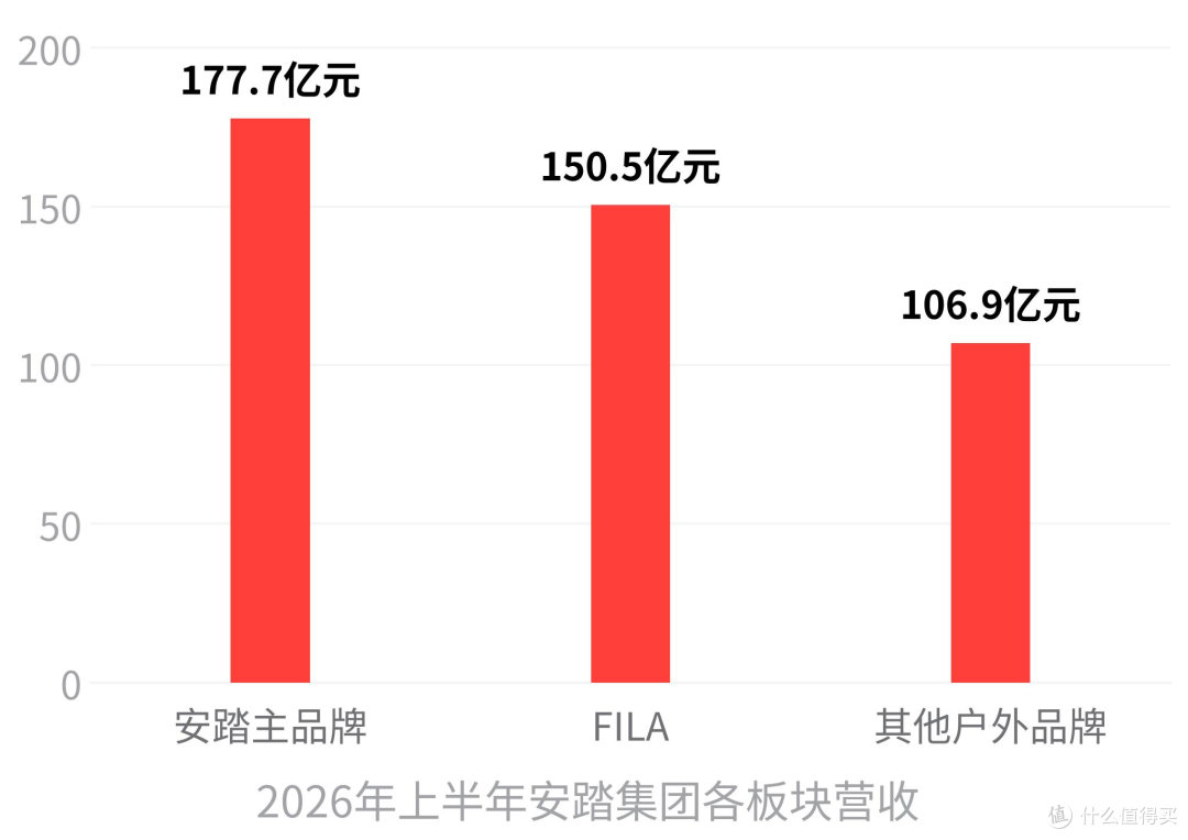 安踏登顶全球第三背后:约三分之二的新增收入,是"买来的户外品牌"扛起来的