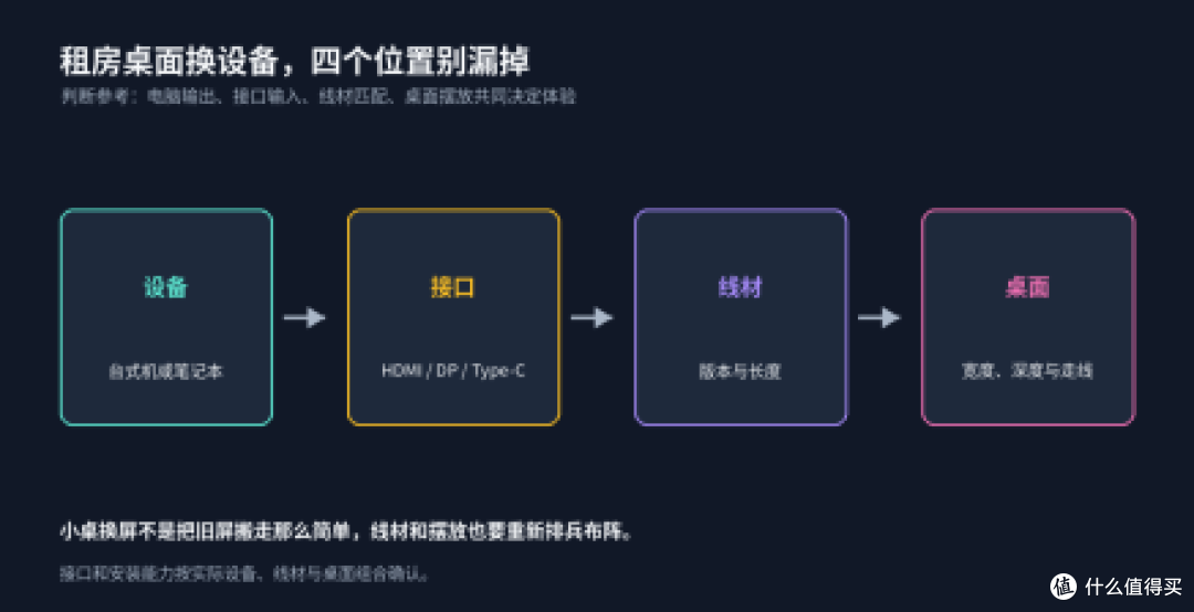 租房小桌选宽屏，接口和尺寸对得上才不压迫
