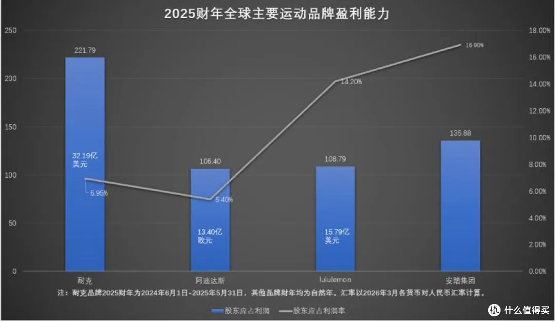 安踏登顶全球第三背后:约三分之二的新增收入,是"买来的户外品牌"扛起来的