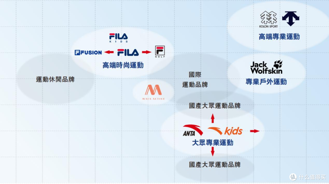 安踏登顶全球第三背后:约三分之二的新增收入,是"买来的户外品牌"扛起来的