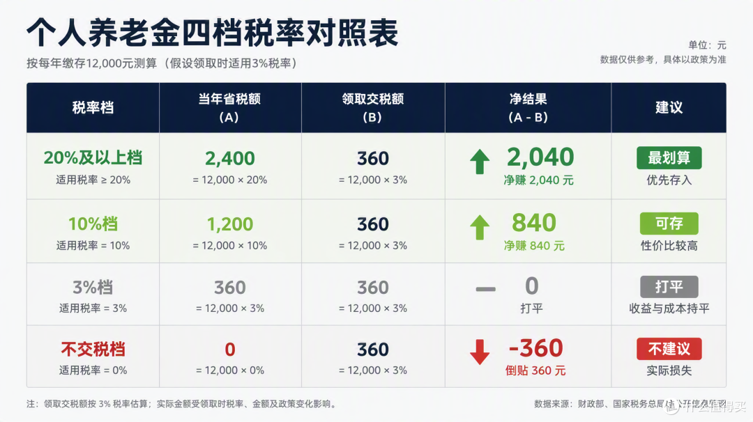 个人养老金账户突破1.5亿，70%在沉睡：你到底是省税还是在倒贴？