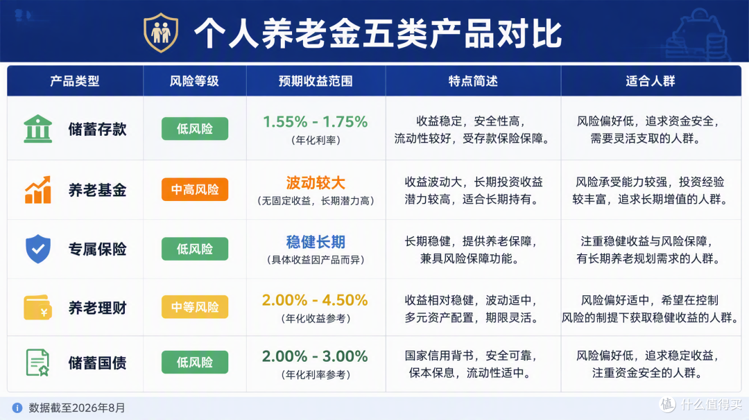 个人养老金账户突破1.5亿，70%在沉睡：你到底是省税还是在倒贴？
