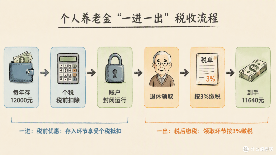 个人养老金账户突破1.5亿，70%在沉睡：你到底是省税还是在倒贴？