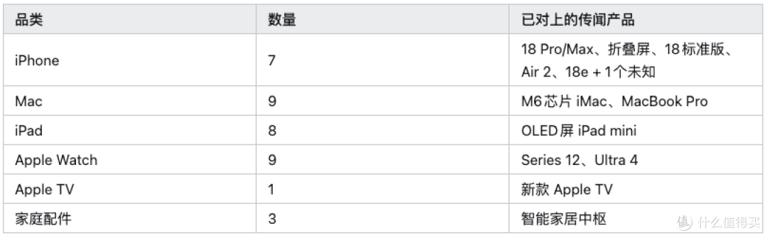 藏不住!7个iPhone编号对不上6款机型,第7个神秘新品今晚揭晓?