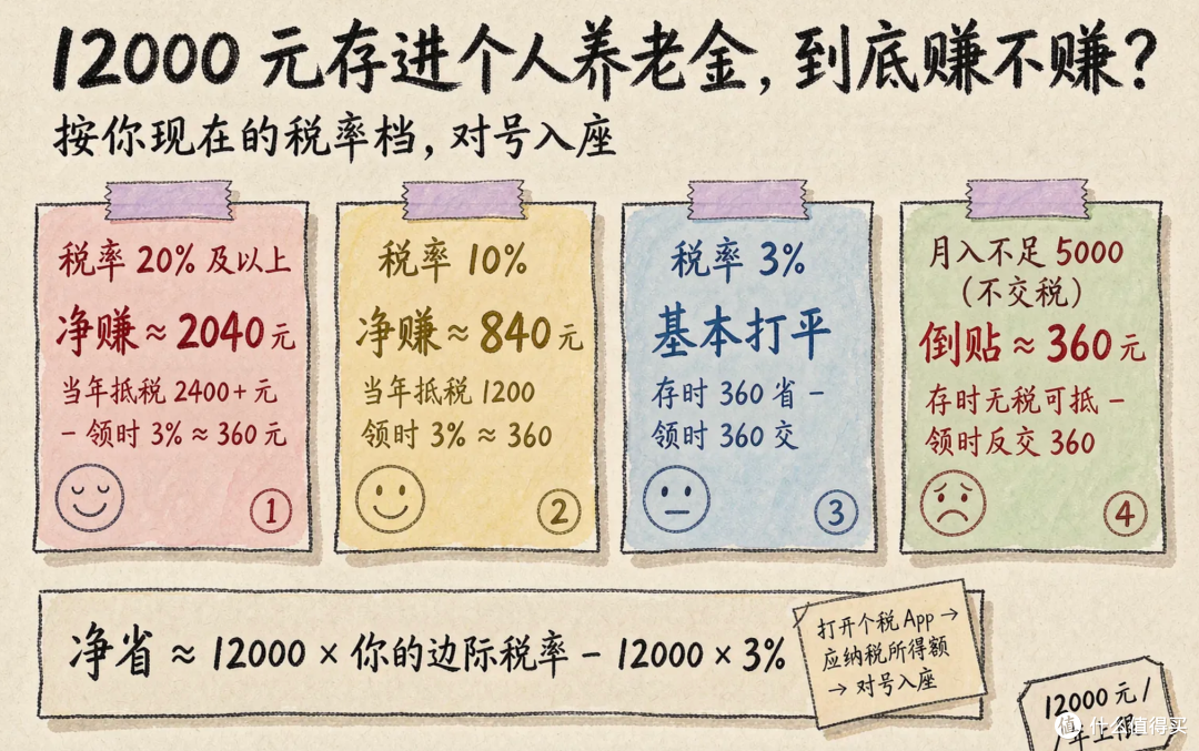 个人养老金账户突破1.5亿，70%在沉睡：你到底是省税还是在倒贴？