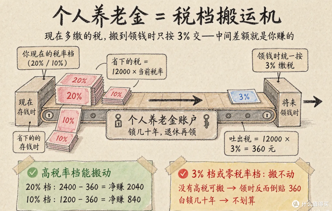 个人养老金账户突破1.5亿，70%在沉睡：你到底是省税还是在倒贴？