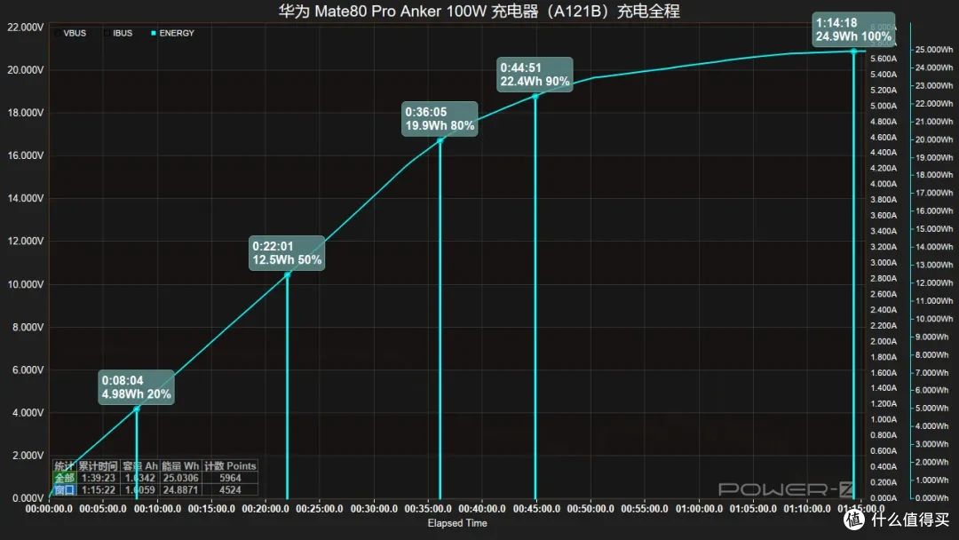 鸿蒙 OS7 藏惊喜：Mate80 Pro 第三方快充突破 90W 大关