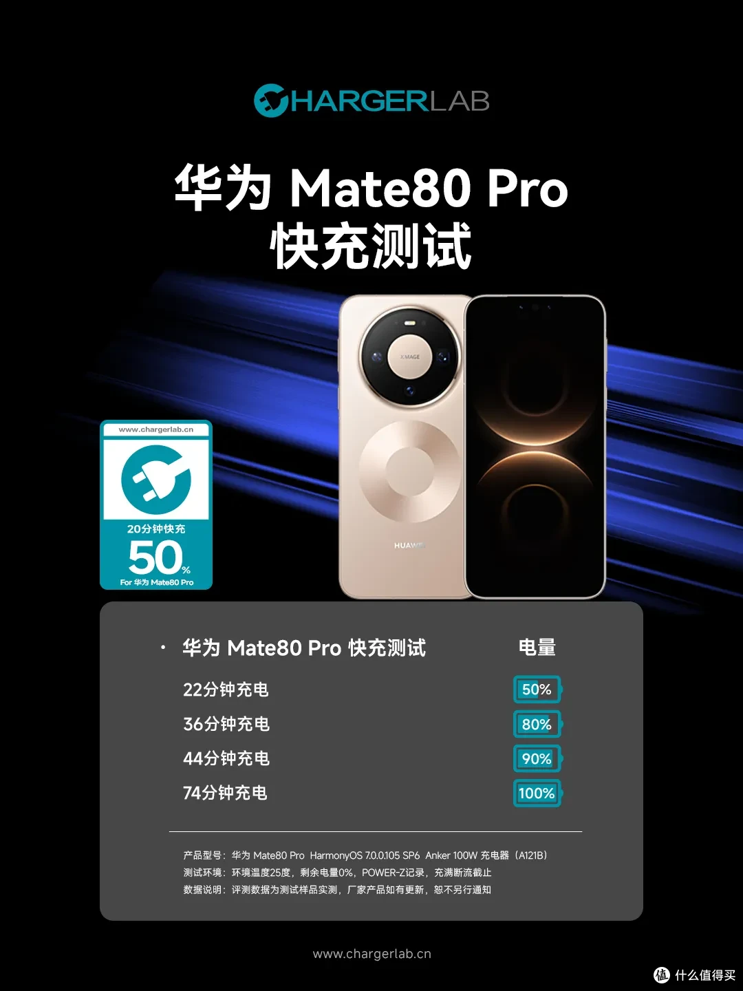 鸿蒙 OS7 藏惊喜：Mate80 Pro 第三方快充突破 90W 大关