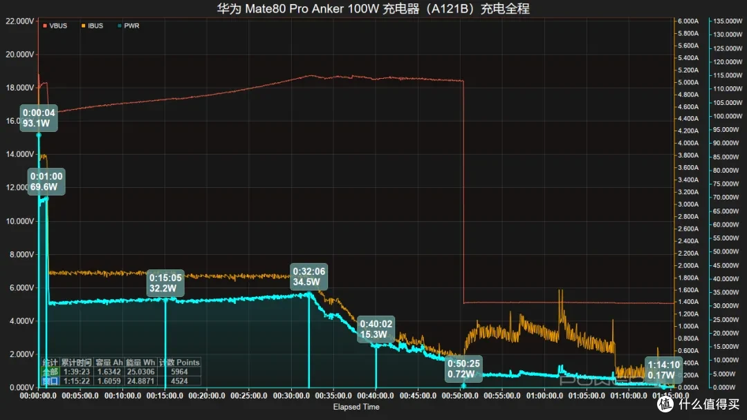 鸿蒙 OS7 藏惊喜：Mate80 Pro 第三方快充突破 90W 大关