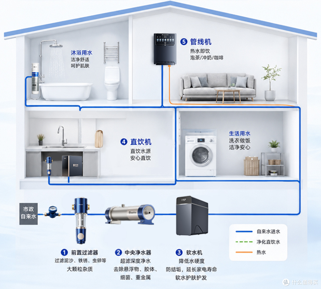 全屋净水设备怎么选?先自测水质,再看户型预算