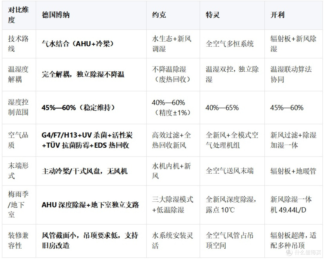 2026家装五恒中央空调：控湿稳定，空气品质
