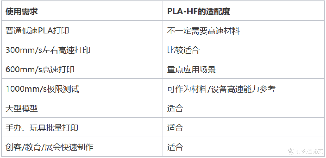PLA高速耗材值得买吗?1000mm/s有多快?