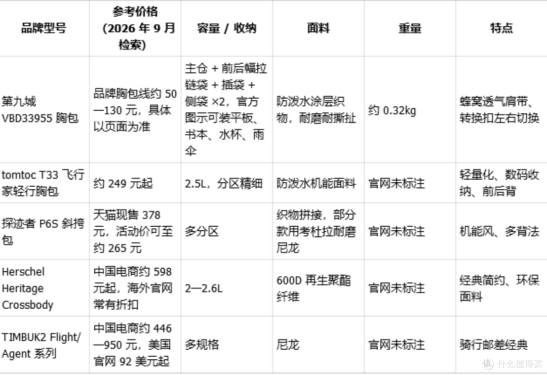 平价耐磨男单肩包怎么选?五款单肩包横向对比,从百元内到千元档