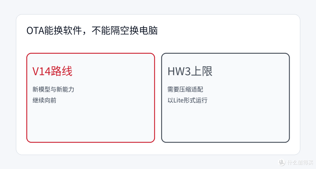 特斯拉HW3老车终于等到FSD V14 Lite：名字像升级，“Lite”三个字却是硬件判决书