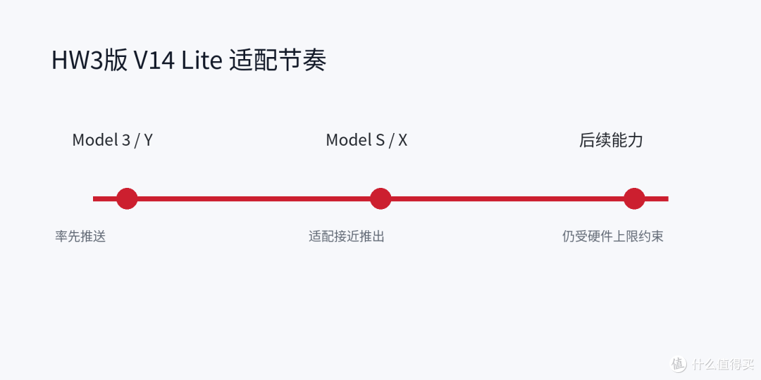 特斯拉HW3老车终于等到FSD V14 Lite：名字像升级，“Lite”三个字却是硬件判决书