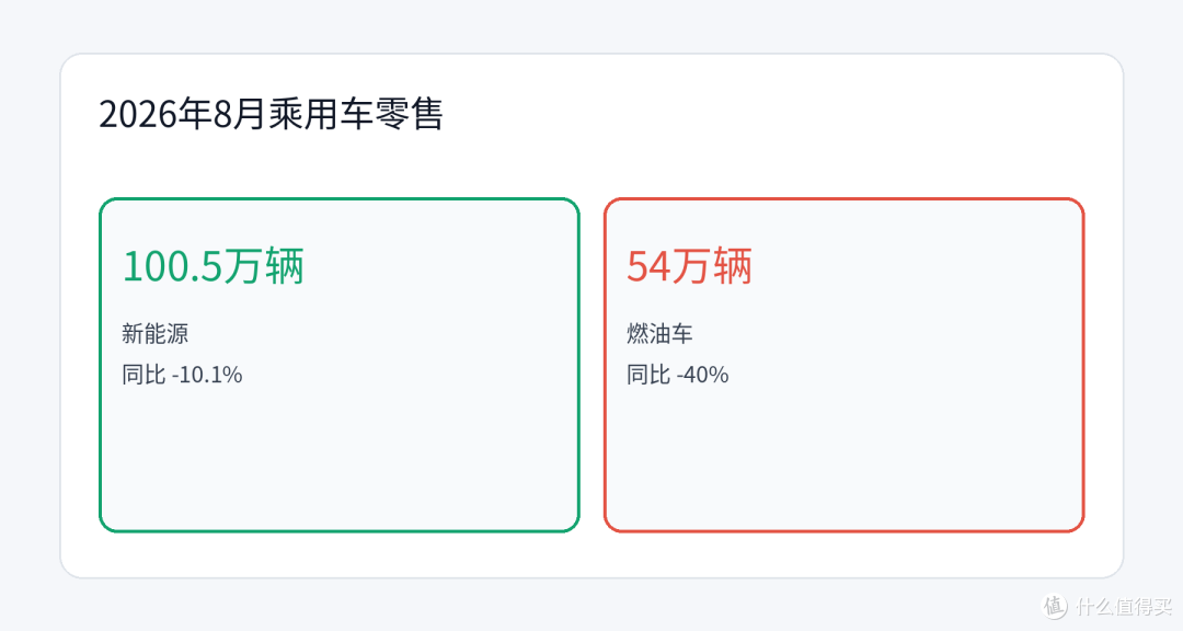 新能源8月少卖10%却把渗透率顶到65.2%:不是电车赢麻了,是燃油车跌得更惨