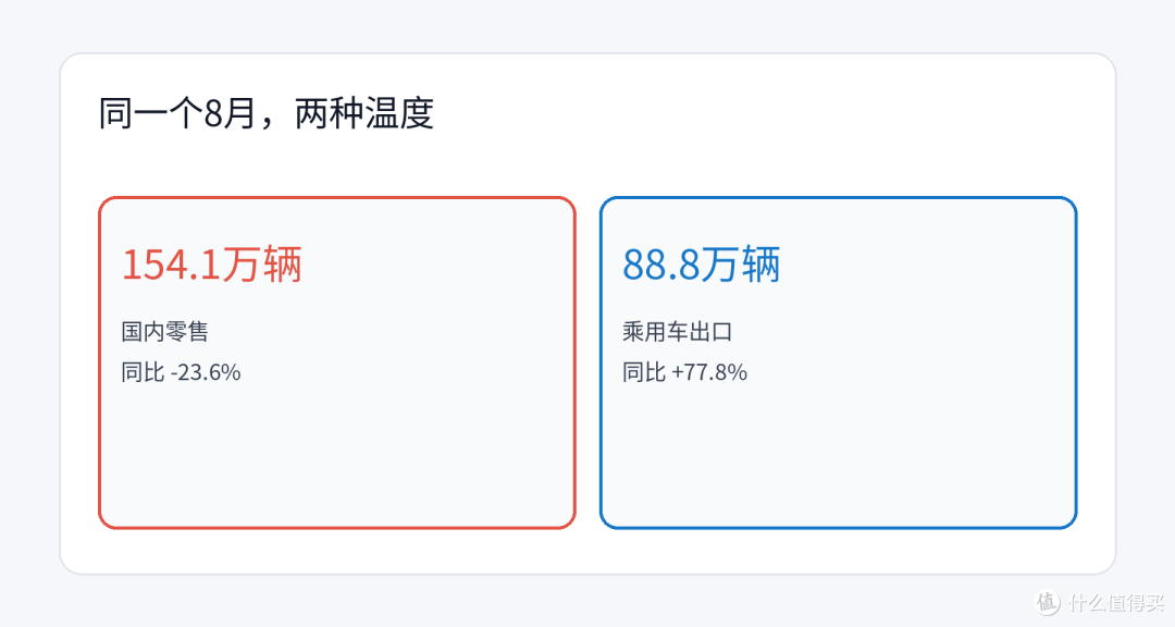 新能源8月少卖10%却把渗透率顶到65.2%:不是电车赢麻了,是燃油车跌得更惨
