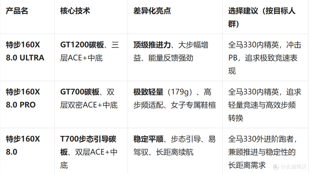 从330到205时代:特步160X 8.0系列国产跑鞋的竞速矩阵