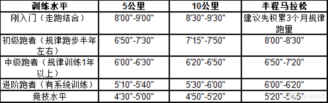 5公里、10公里、半马配速对照表:不同距离该用什么配速跑