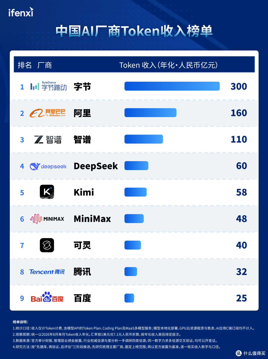 爱分析发布2026年中国AI厂商Token收入榜单