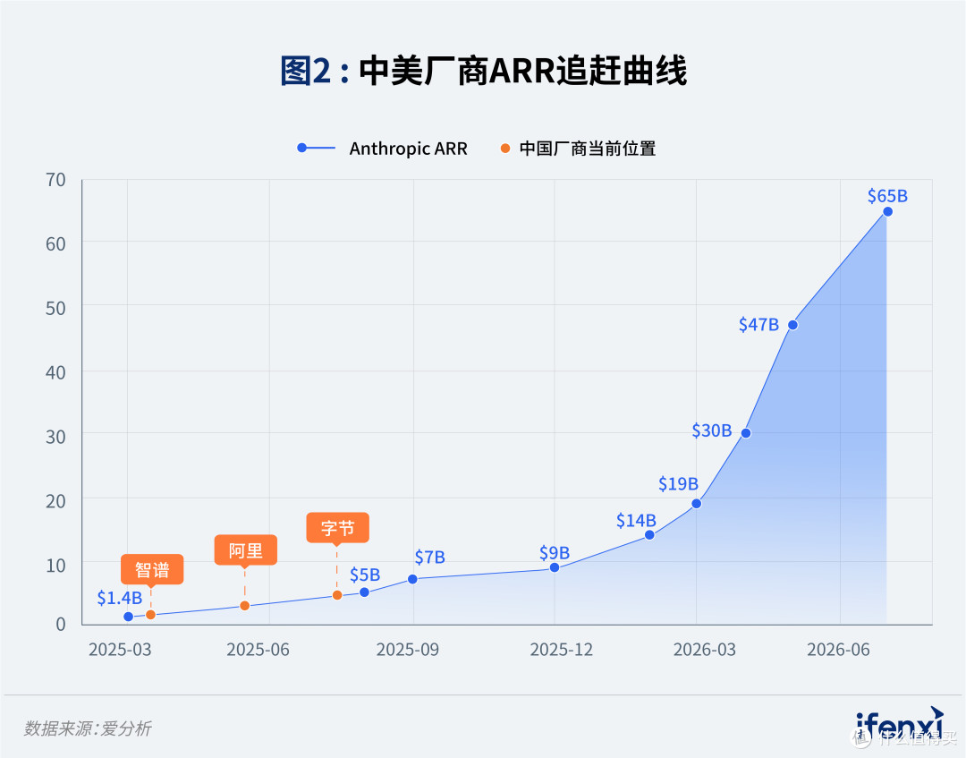 爱分析发布2026年中国AI厂商Token收入榜单