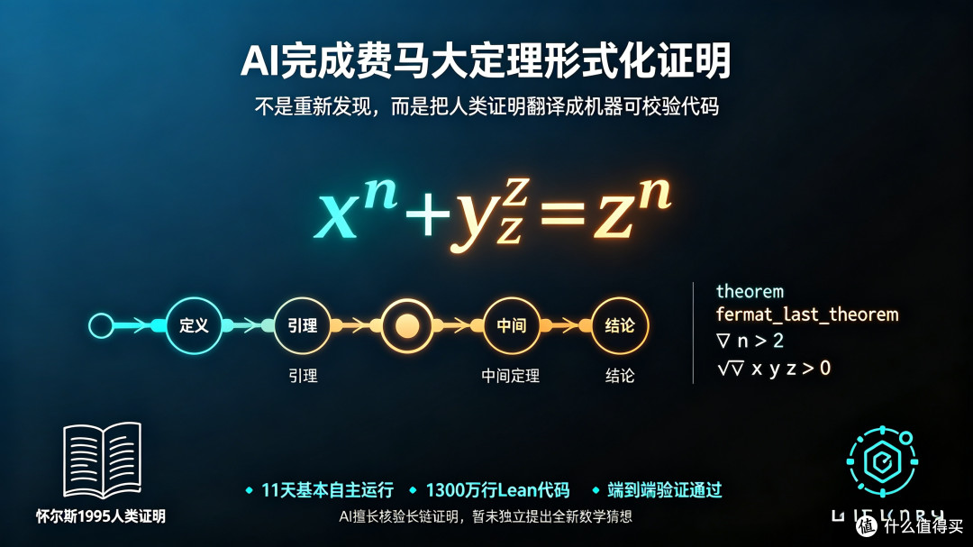 AI首次形式化证明费马大定理(2026‑09‑04,Anthropic)