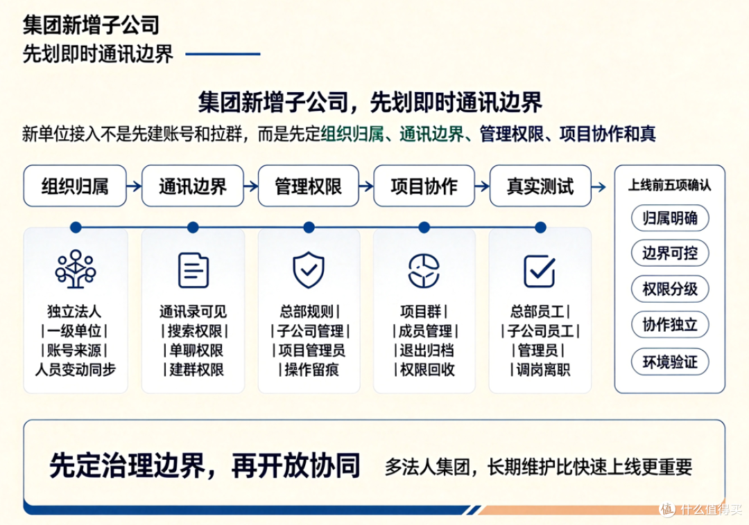 集团新并购子公司接入企业即时通讯怎么选？先问清这5个管理边界