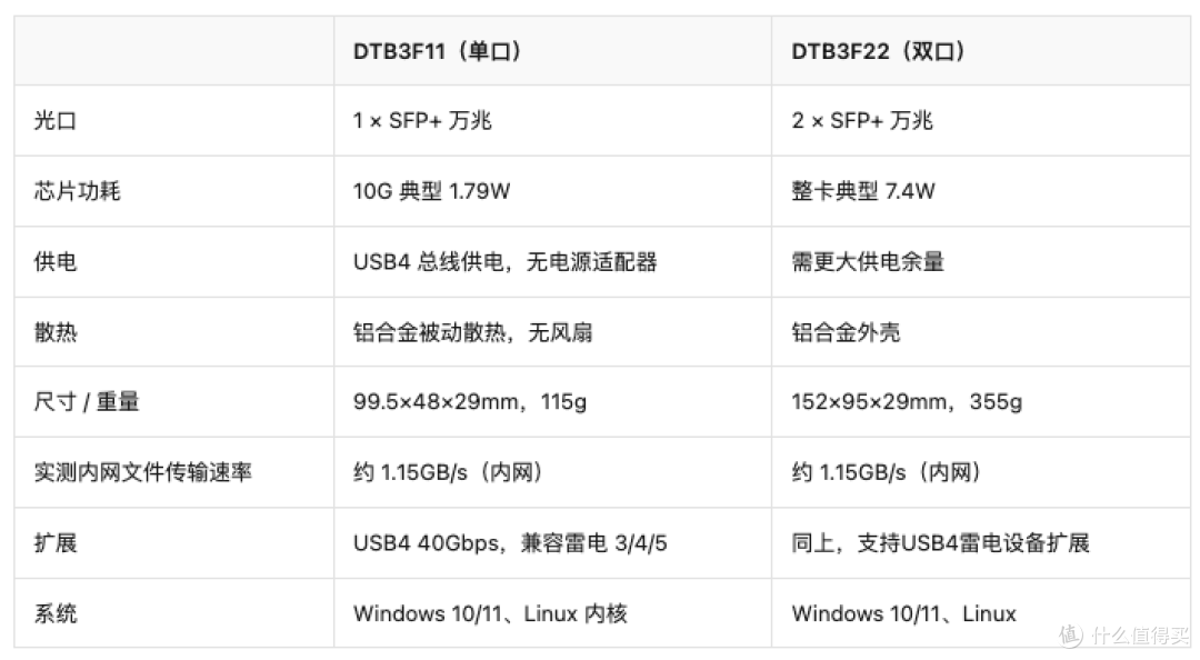 DTB3F11 vs DTB3F22:单口万兆够用还是双口更强?