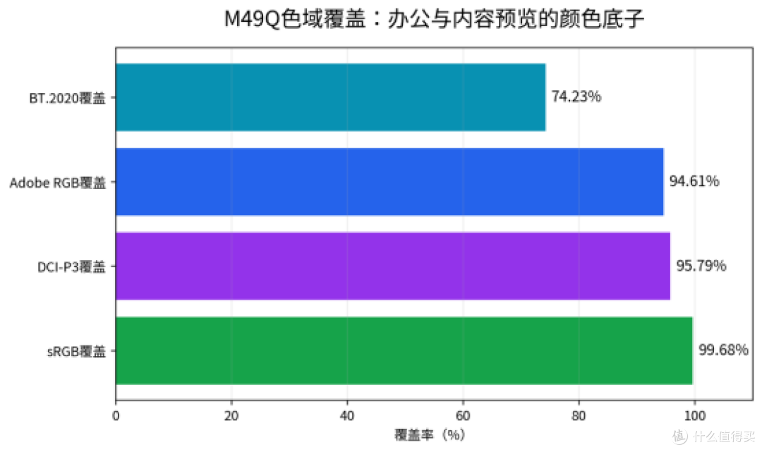 HDR影音和办公都想兼顾,别只被Mini LED带着走