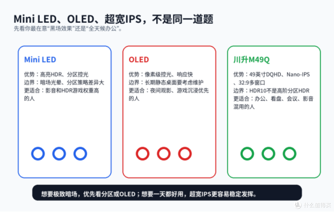 HDR影音和办公都想兼顾,别只被Mini LED带着走