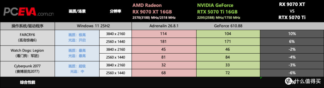 6000元就能畅玩4K游戏?瀚铠RX 9070 XT超合金显卡评测
