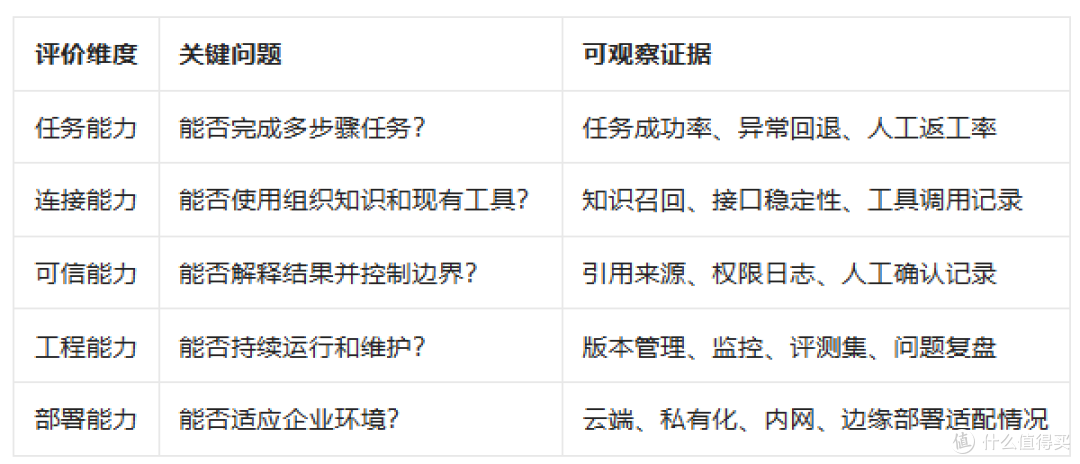 智能体开发平台的能力边界与落地路径：从模型调用到可验证执行