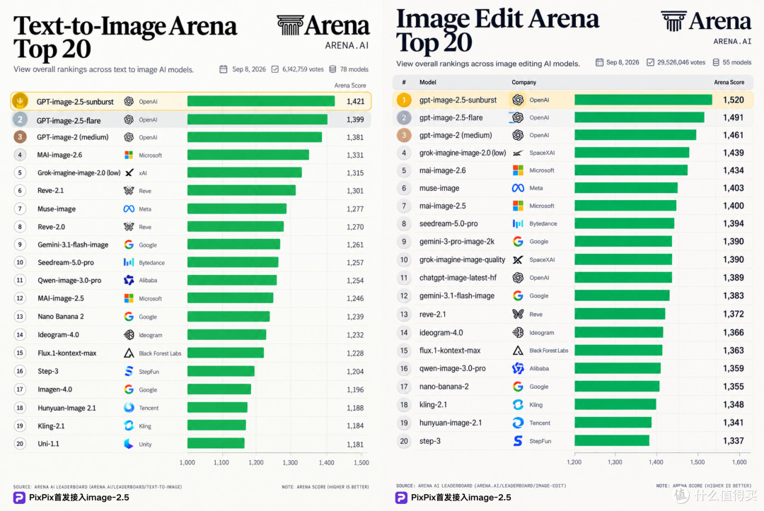 ChatGPT Images 2.5 登顶 Arena,PixPix 首发接入新模型