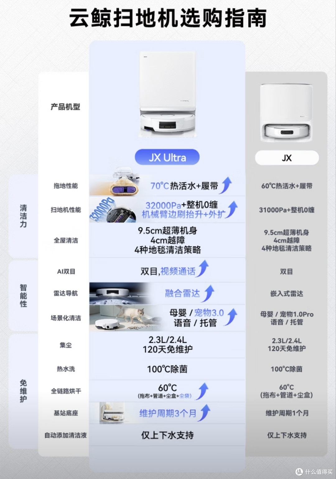 云鲸J6、JX、JX Ultra扫地机器人选购攻略与核心差异对比