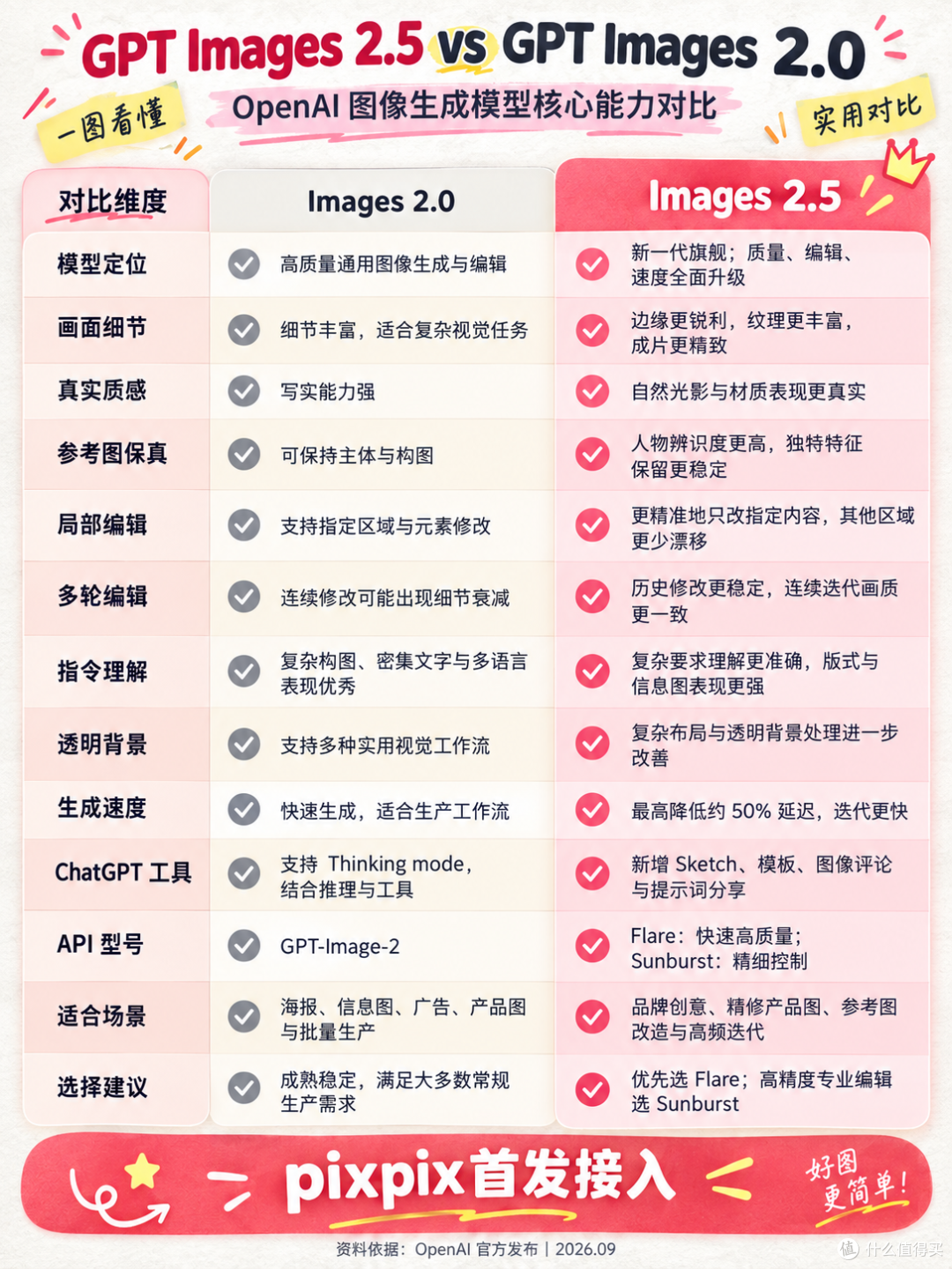 首发体验GPT Images 2.5：对比Images2.0，pixpix首发接入imag2.5