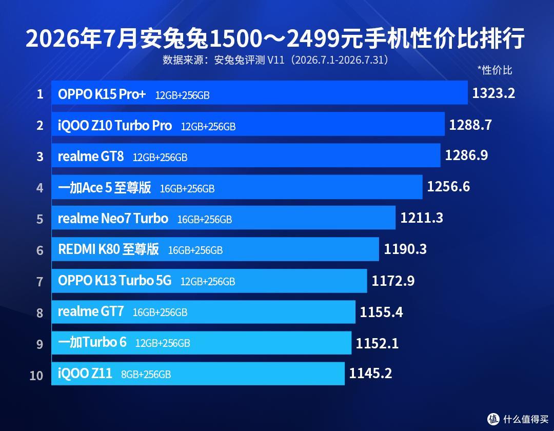 中端手机性价比榜大洗牌:红米Turbo5仅排第十,荣耀GT强势登顶