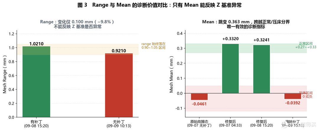 Range 与 Mean 诊断价值对比