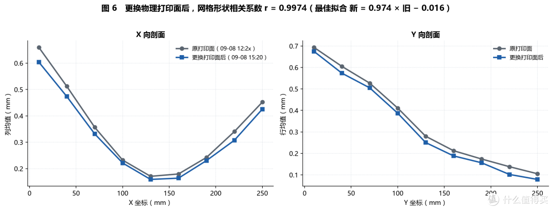 换面前后网格形状