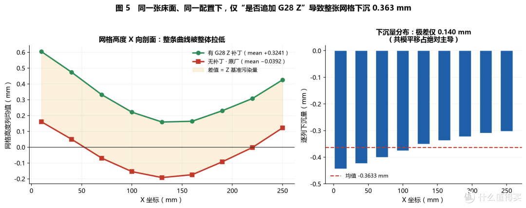 X剖面A/B对照