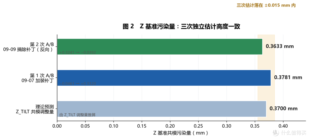 mean三次一致性