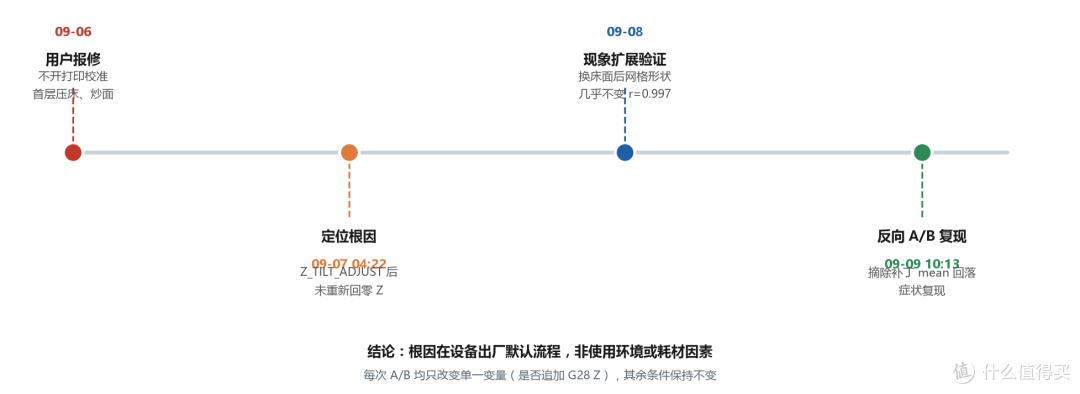 排查与验证时间线