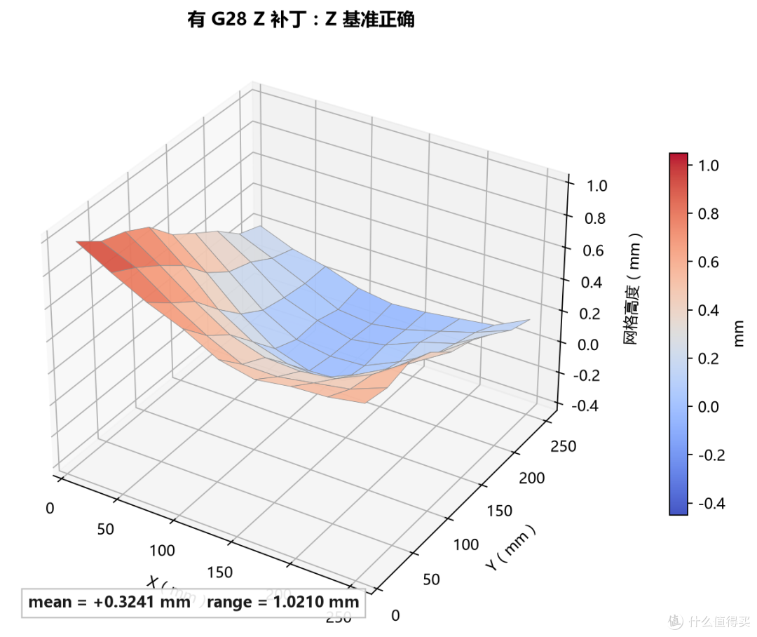 补丁后3D网格曲面